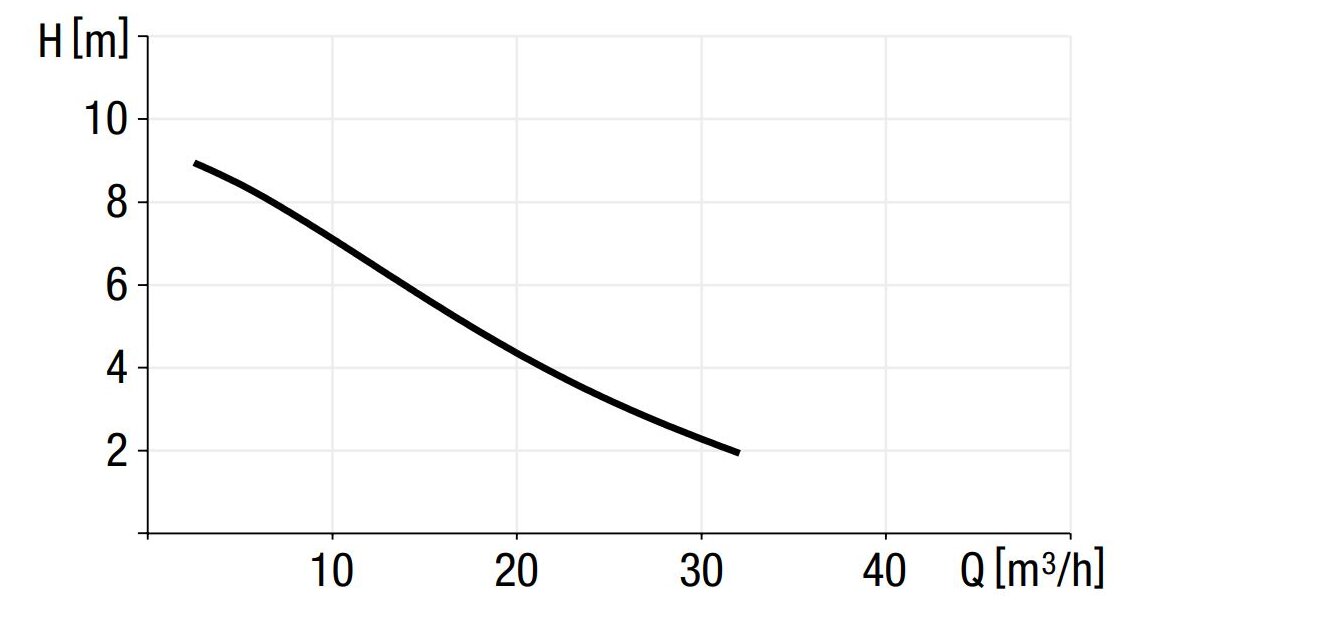 Pumping performance diagram for SPF 1300