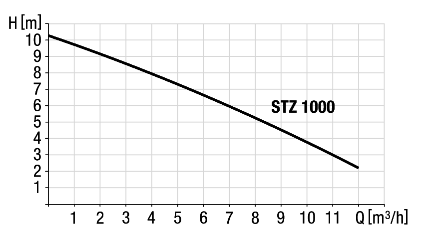 performance diagram Pump STZ 1000